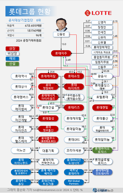 롯데, GRS·칠성음료·웰푸드 \ 식음료 3형제\  해외 진출로 \ 돌파구\ ...3Q 기대감↑