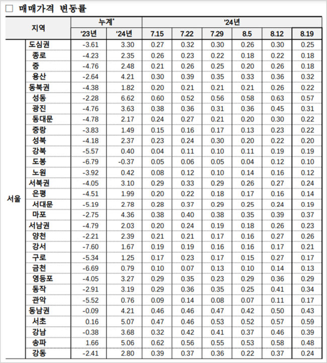 서울 아파트값, 최고가 90% 회복…다음달 대출 규제↑