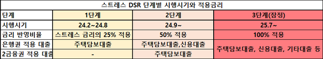 서울 아파트값, 최고가 90% 회복…다음달 대출 규제↑