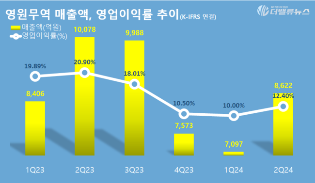 영원무역그룹, 공시대상기업집단 합류에 \ 웃지 못하는\  이유...자사주 매입 \ 밸류업\  왜?