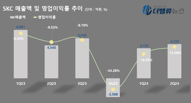 SKC, 2Q 매출 4727억…전년동기比 4%↑