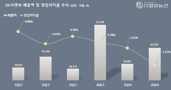 DL이앤씨, 2Q 영업익 326억 전년동기比 -54.7%...재무안정성 유지 中 \ 수익성 중심 포트폴리오 다변화\ 