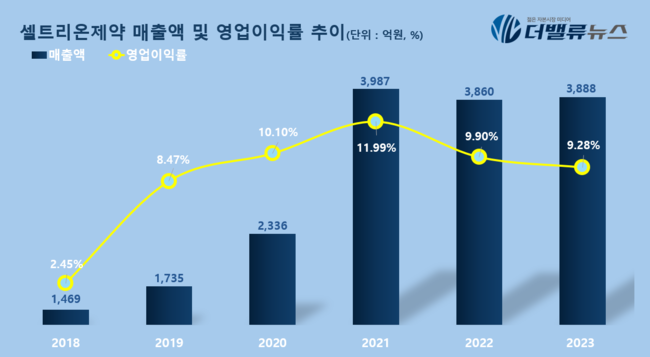 셀트리온, 3사 합병 주주 반대로 무산...재추진 위한 과제는?