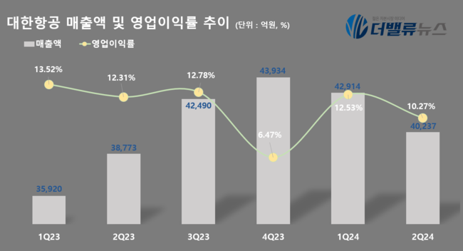 대한항공, 2Q 매출 4조…전년동기比 14%↑