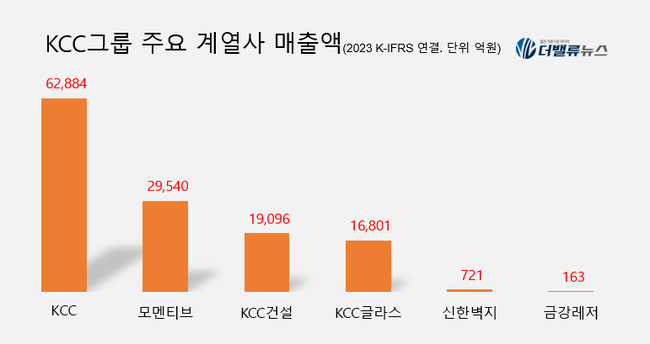 [대기업집단 탐구] 65.KCC, 건자재 기업 아닙니다. \ 글로벌 실리콘 키플레이어\ 입니다.    