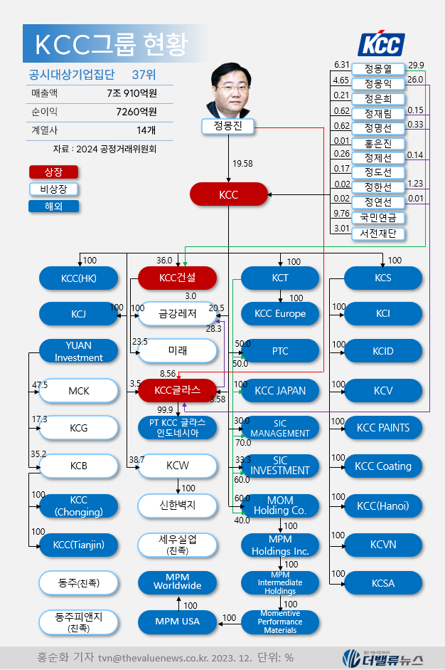 [대기업집단 탐구] 65.KCC, 건자재 기업 아닙니다. \ 글로벌 실리콘 키플레이어\ 입니다.    