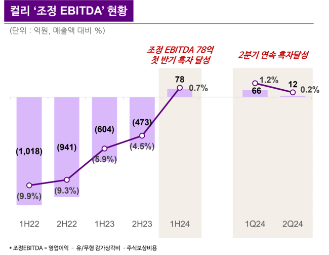 컬리, 2Q 매출액 5387억 전년比 6%↑...\