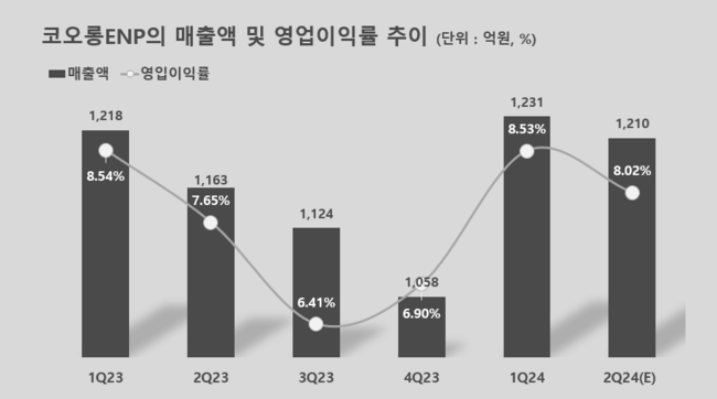 코오롱ENP, 2Q 영업익 97억…전년比 9%↑