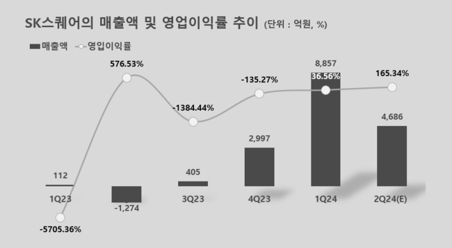 SK스퀘어, 2Q 영업익 7748억…전년比 흑자 전환