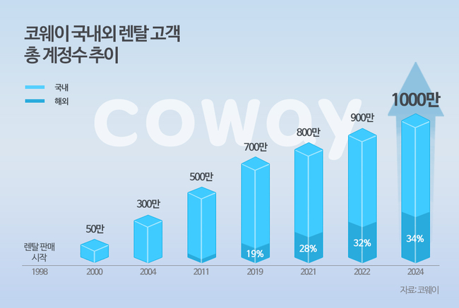 코웨이, 렌탈 고객 1000만 계정 돌파...해외 법인 급성장 비중 34% ↑