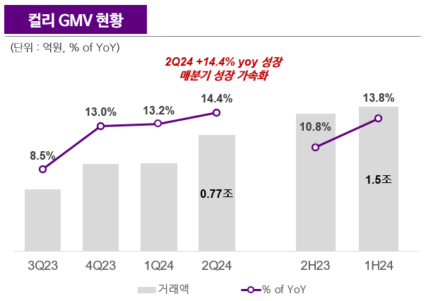 컬리, 2Q 매출액 5387억 전년比 6%↑...\