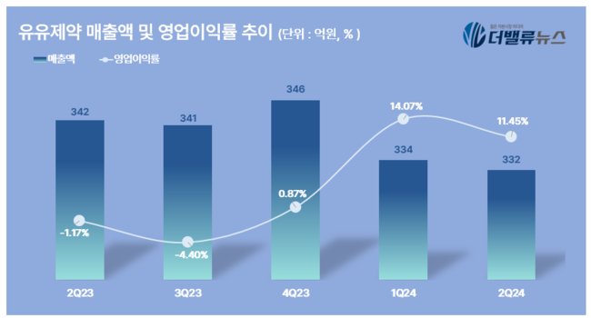 유유제약, 80년 만에 \ 각자대표 체제\  전환...상반기 영업이익 430% 증가 눈길