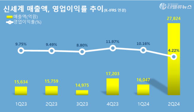 신세계백화점, 어려운 업황에도 2분기 역대 최대 실적...총매출 2조7천억 ↑