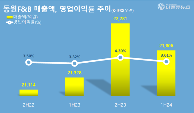 동원F&B, 상반기 영업익 788억··· 전년 동기 대비 11%↑