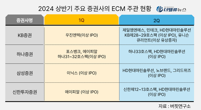 [2024 상반기 리그테이블] ⑤KB증권, \ ECM 1위\  탈환했다...2위 하나증권 존재감↑