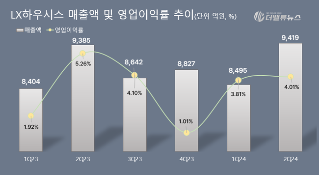 LX하우시스, 건설업 위축에도 올 상반기 순익 30%↑ ..하반기 \ 필름·소재\  관심↑