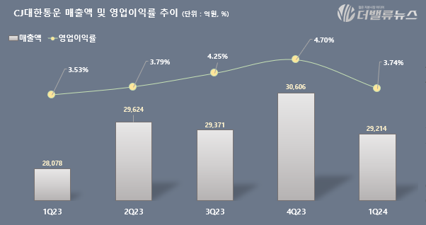 CJ대한통운, K-물류로 해외 초국경 물류 사업 공략...알리 독주 막고 최대 실적 \ 비결은?\ 