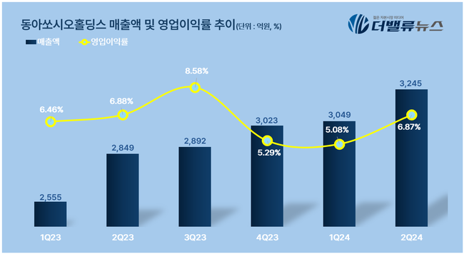 동아쏘시오홀딩스, 상반기 매출 전년동기比 17% ↑...동아에스티 대표 \ 맞트레이드\  인사 후 하반기 전망은?