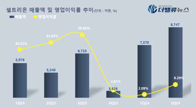 셀트리온, 3사 합병 주주 반대로 무산...재추진 위한 과제는?