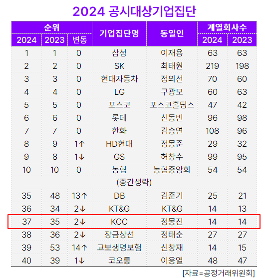 [대기업집단 탐구] 65.KCC, 건자재 기업 아닙니다. \ 글로벌 실리콘 키플레이어\ 입니다.    