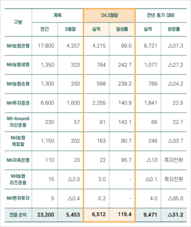 [CEO탐구] 강호동 농협중앙회장, \ 첫눈에 반한 딸기\  알면 내년 \ 혁신 경영\  보인다