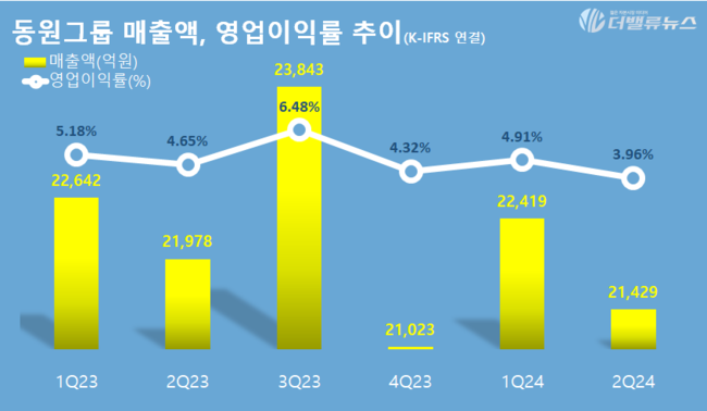 동원산업, 2Q 매출액 2.1조... 전년동기 比 2.5%↓