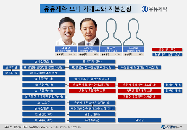 유유제약, 80년 만에 \ 각자대표 체제\  전환...상반기 영업이익 430% 증가 눈길