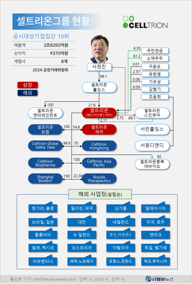 셀트리온, 3사 합병 주주 반대로 무산...재추진 위한 과제는?