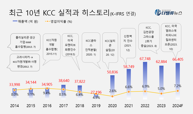 [대기업집단 탐구] 65.KCC, 건자재 기업 아닙니다. \ 글로벌 실리콘 키플레이어\ 입니다.    