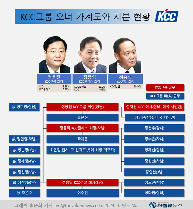 [대기업집단 탐구] 65.KCC, 건자재 기업 아닙니다. \ 글로벌 실리콘 키플레이어\ 입니다.    