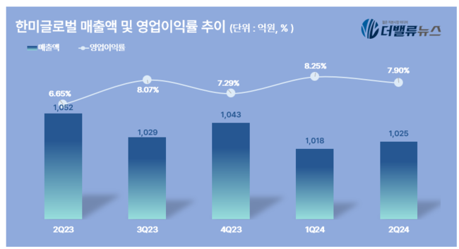 한미글로벌, 2Q 영업익 81억...전년동기比 % 17.39%↑