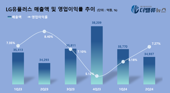 LG유플러스, 2Q 매출액 3조4937억...전년동기 比 1.9% ↑