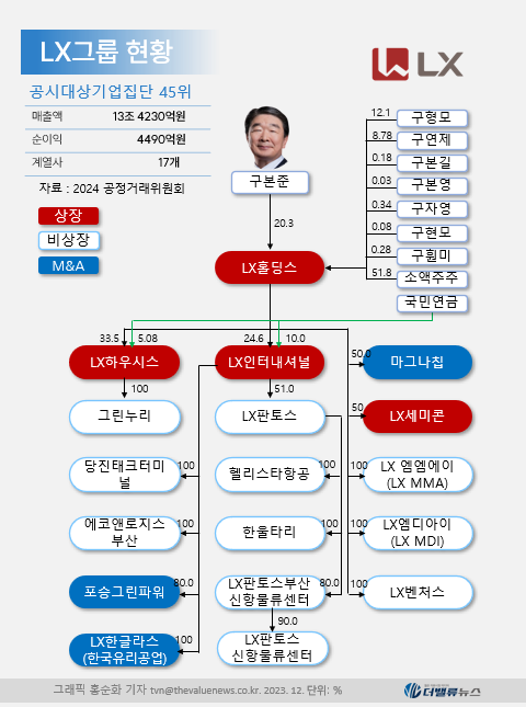 LX하우시스, 건설업 위축에도 올 상반기 순익 30%↑ ..하반기 \ 필름·소재\  관심↑