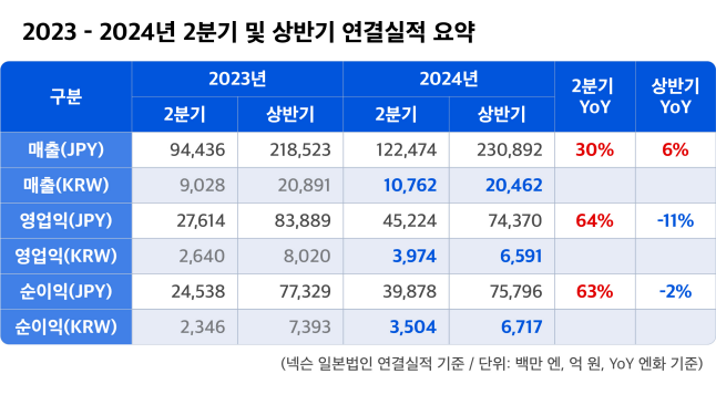 넥슨, 2Q 영업익 3974억 전년比 64% ↑... \ 역대 최대\ 