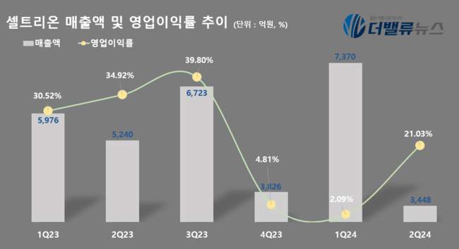 셀트리온, 2Q 매출 8747억…전년동기比 66.9%↑