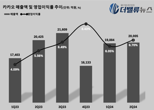 카카오, 2Q 매출 2조…전년동기比 4%↑