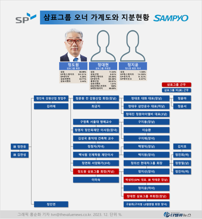 삼표그룹, 성수동에 \ 서울의 랜드마크\  개발 완료하면 재계 80→60위권 점프