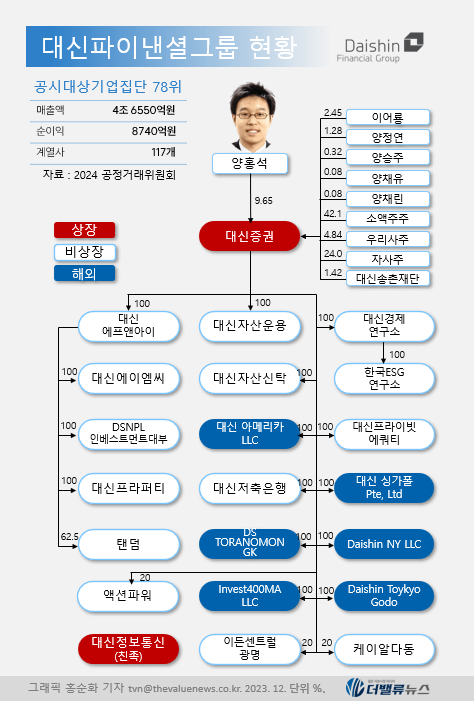 대신증권, 대기업집단 첫 진입 이어 자기자본 3조 돌파...\ 종투사 인가\  관심↑