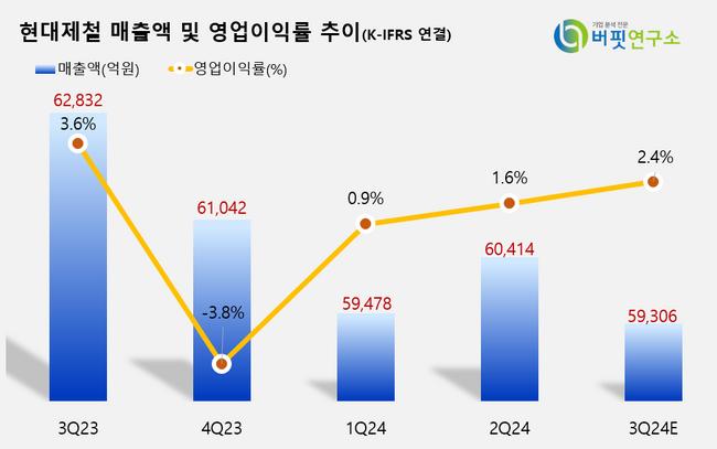 [더밸류 리포트] 현대제철, 수익성 악화에도 적극 감산과 中경쟁사 구조조정으로 성장 모멘텀↑-유안타