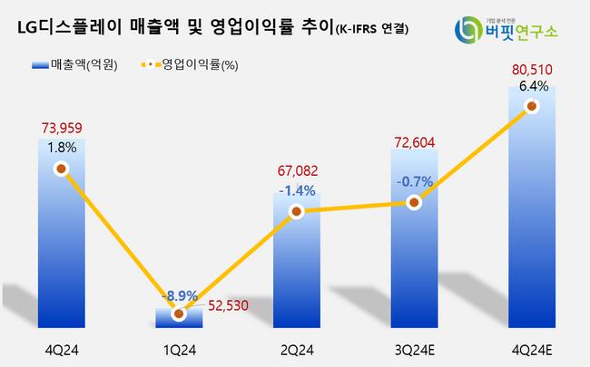 [더밸류 리포트]LG디스플레이, 아이폰 16패널 공급 본격화로 외형성장...4Q 흑자전환 예상-키움증권