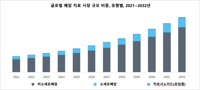 유한양행, 렉라자 이어 \ 차세대 항암제\  개발 총력...글로벌 경쟁력↑