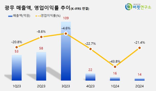 [더밸류 리서치] 광무, 전기제품주 저PER 1위...1.35배