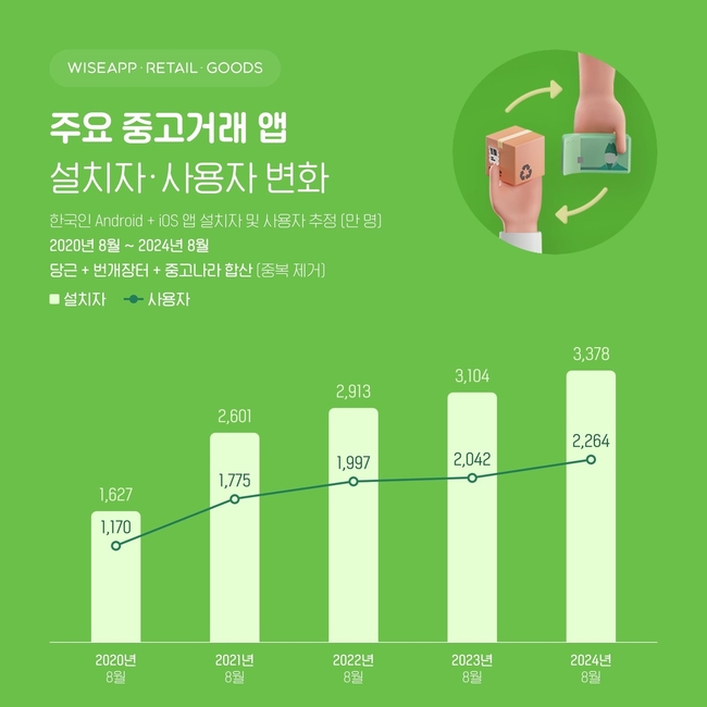 [유통 레이더]고물가 장기화에 가성비 제품 소비 늘어... 저가상품·중고거래 인기