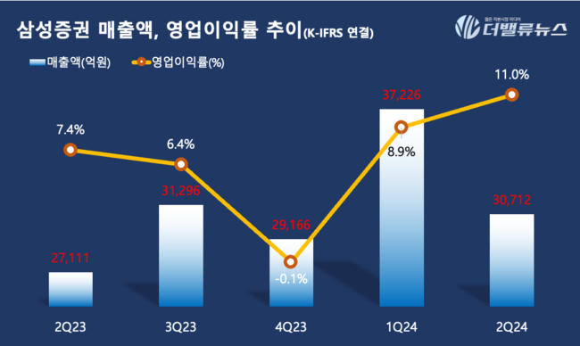 삼성증권, 올 상반기 IPO주관 9위→3위 점프…박종문 대표 \ 증권맨\  변신 성공했네