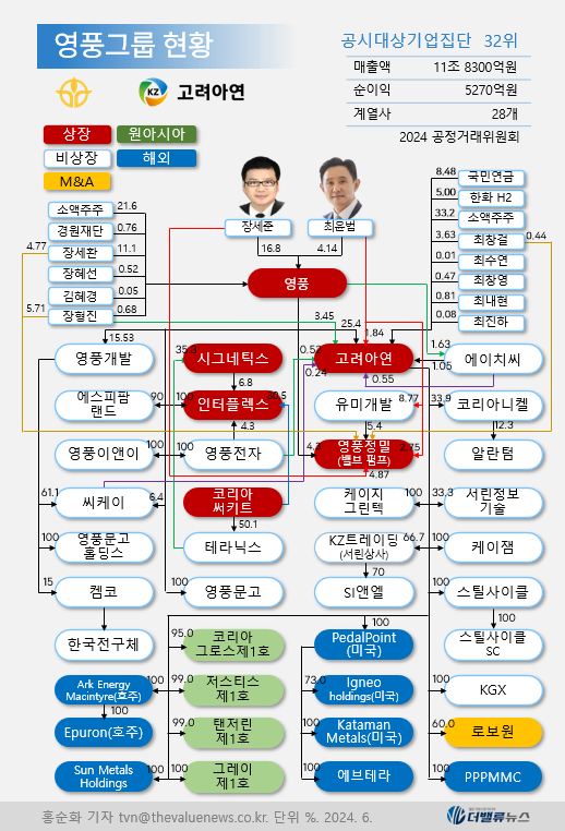 MBK, 영풍과 손잡고 고려아연 최대주주 나선다...\