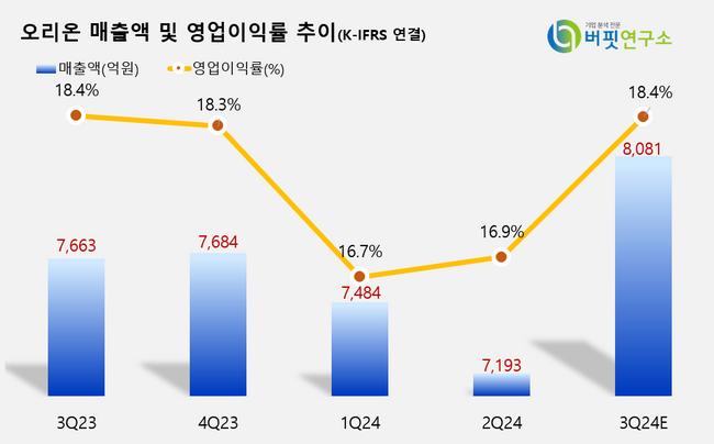 [더밸류 리포트]오리온, 원재료 가격 하락과 신제품 출시·공급 확대로 성장 모멘텀↑ -한국투자