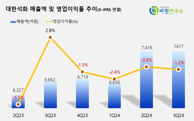 [더밸류 리포트] 대한유화, 업황 개선 속도 느리지만 개선여력은↑-유안타증권