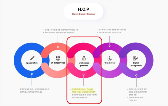 한미약품, H.O.P 프로젝트로 다이어트 시장 게임체인저 만든다...\