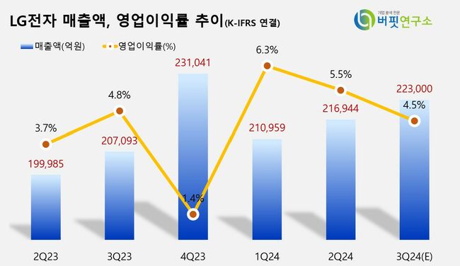 [더밸류 리포트] LG전자, B2B 중심 가전 생태계 확장...양호 실적 기대 -KB증권