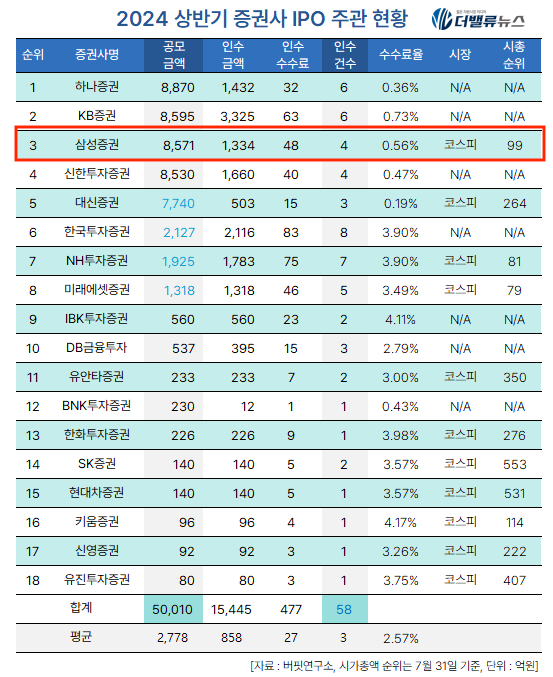 삼성증권, 올 상반기 IPO주관 9위→3위 점프…박종문 대표 \ 증권맨\  변신 성공했네